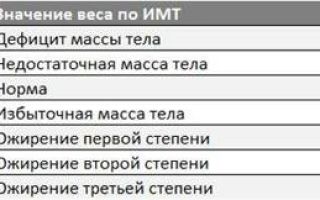 Соответствие веса и роста у женщин: формула идеального веса