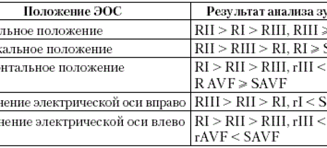 Отклонение электрической оси сердца вправо: признаки