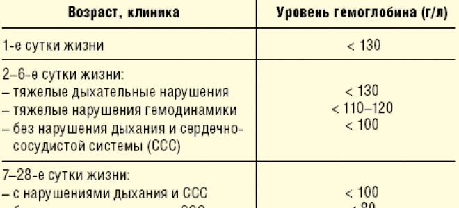 Норма железа в крови у детей в разном возрасте