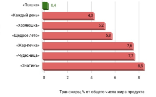 Гидрогенизированное растительное масло: трансжиры в питании